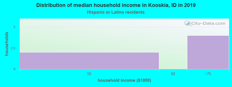 Distribution of median household income in Kooskia, ID in 2022