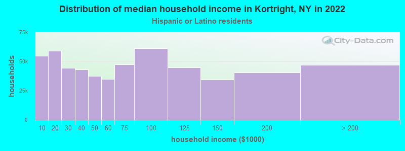 Distribution of median household income in Kortright, NY in 2022