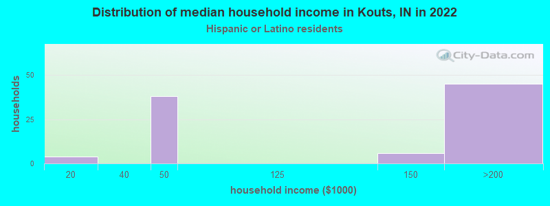 Distribution of median household income in Kouts, IN in 2022