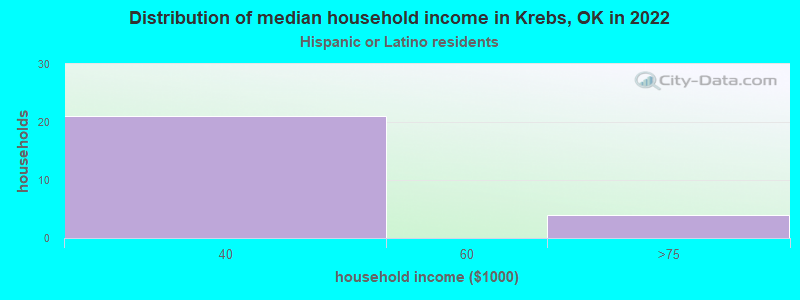 Distribution of median household income in Krebs, OK in 2022
