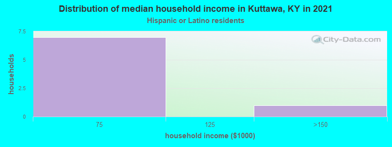 Distribution of median household income in Kuttawa, KY in 2022