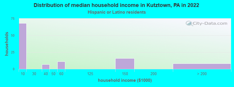 Distribution of median household income in Kutztown, PA in 2022