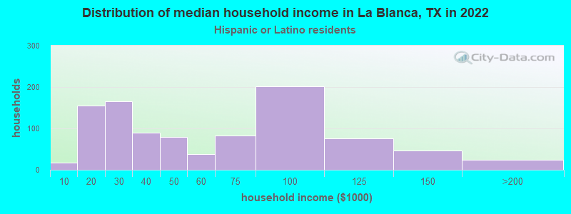 Distribution of median household income in La Blanca, TX in 2022