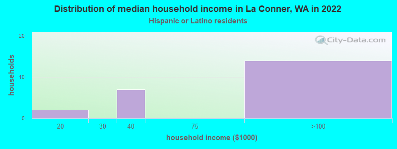 Distribution of median household income in La Conner, WA in 2022