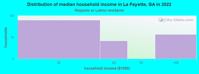 Distribution of median household income in La Fayette, GA in 2022