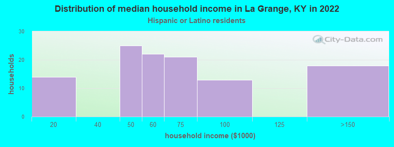 Distribution of median household income in La Grange, KY in 2022