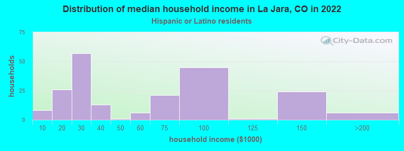 Distribution of median household income in La Jara, CO in 2022