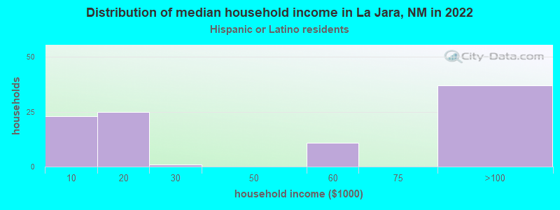 Distribution of median household income in La Jara, NM in 2022