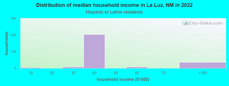 Distribution of median household income in La Luz, NM in 2022