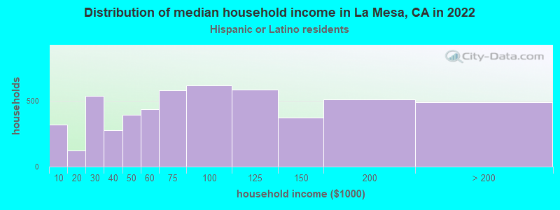 Distribution of median household income in La Mesa, CA in 2022