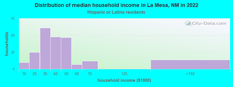 Distribution of median household income in La Mesa, NM in 2022