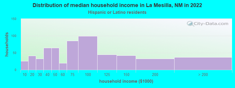 Distribution of median household income in La Mesilla, NM in 2022