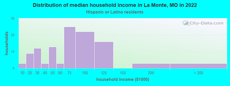 Distribution of median household income in La Monte, MO in 2022