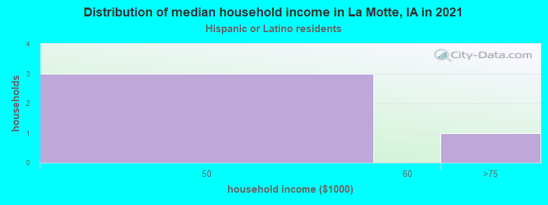 Distribution of median household income in La Motte, IA in 2022