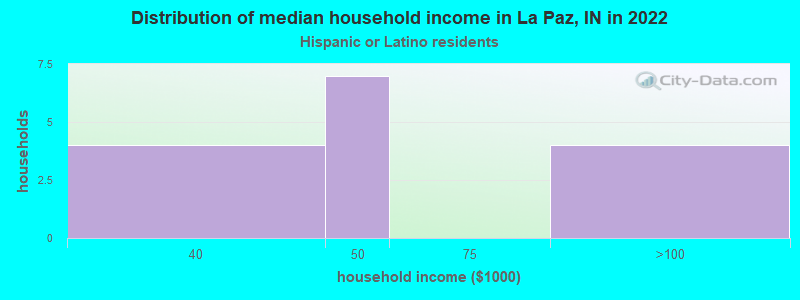 Distribution of median household income in La Paz, IN in 2022