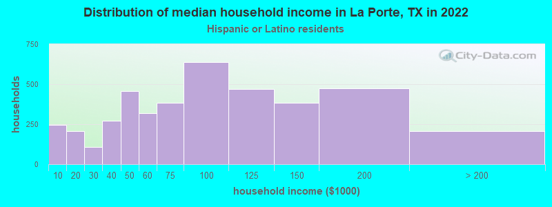 Distribution of median household income in La Porte, TX in 2022