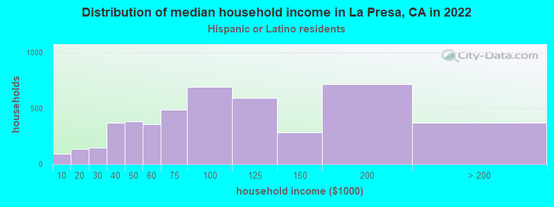Distribution of median household income in La Presa, CA in 2022