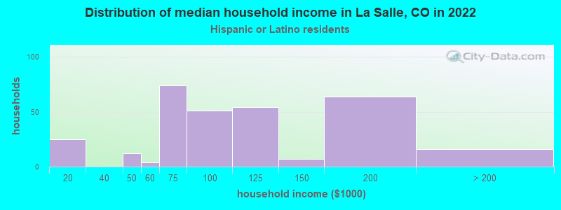 Distribution of median household income in La Salle, CO in 2022