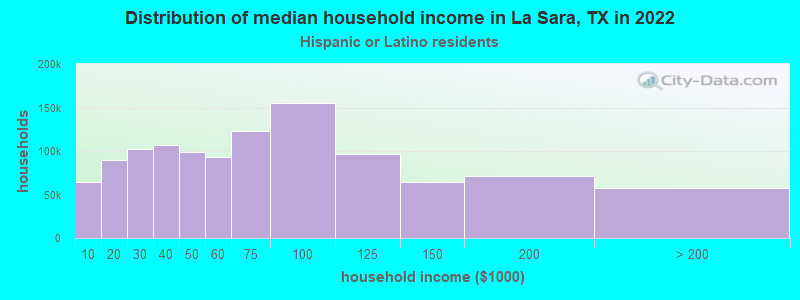 Distribution of median household income in La Sara, TX in 2022