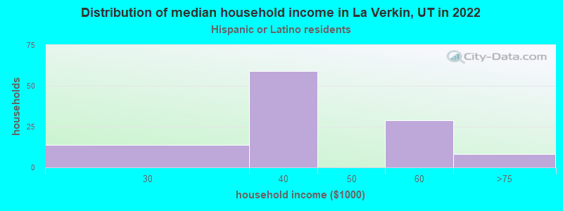 Distribution of median household income in La Verkin, UT in 2022