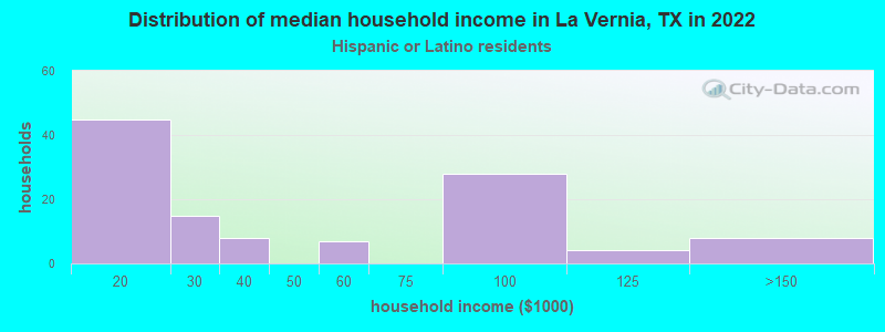 Distribution of median household income in La Vernia, TX in 2022
