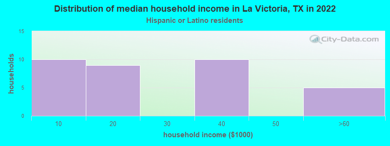 Distribution of median household income in La Victoria, TX in 2022