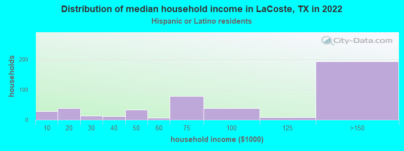 Distribution of median household income in LaCoste, TX in 2022