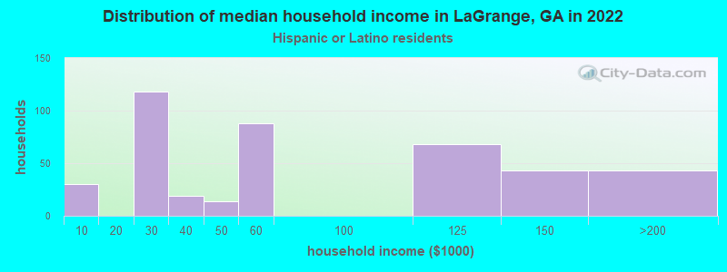 Distribution of median household income in LaGrange, GA in 2022
