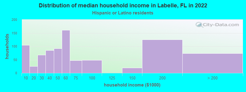 Distribution of median household income in Labelle, FL in 2022