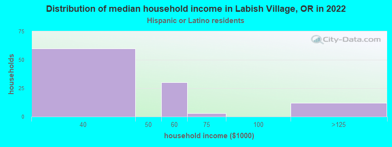 Distribution of median household income in Labish Village, OR in 2022