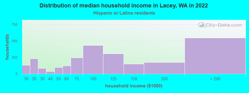 Distribution of median household income in Lacey, WA in 2022