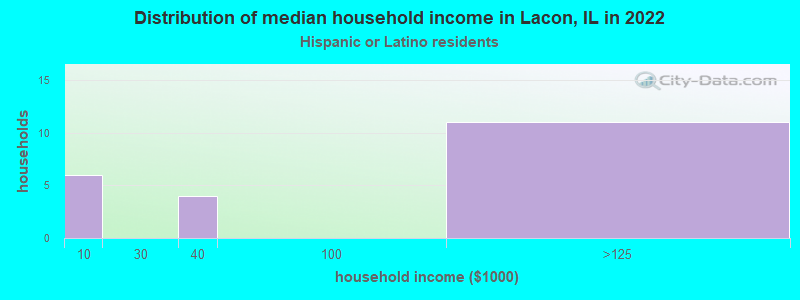 Distribution of median household income in Lacon, IL in 2022