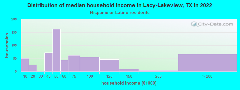 Distribution of median household income in Lacy-Lakeview, TX in 2022