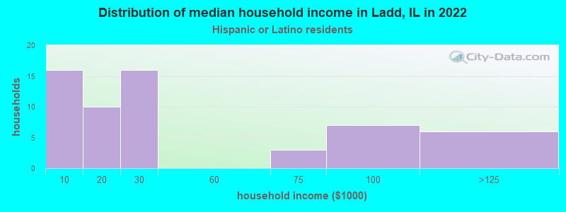 Distribution of median household income in Ladd, IL in 2022