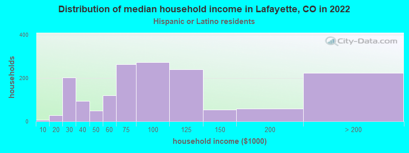 Distribution of median household income in Lafayette, CO in 2022