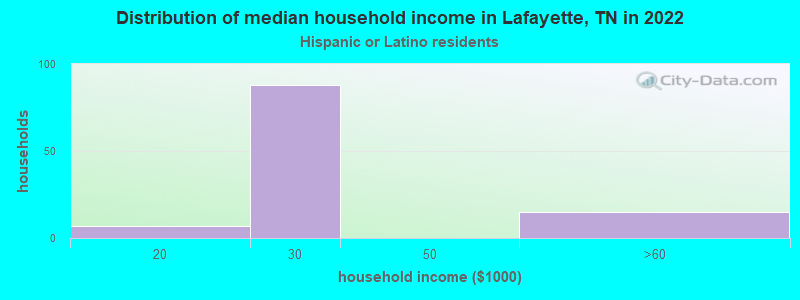 Distribution of median household income in Lafayette, TN in 2022