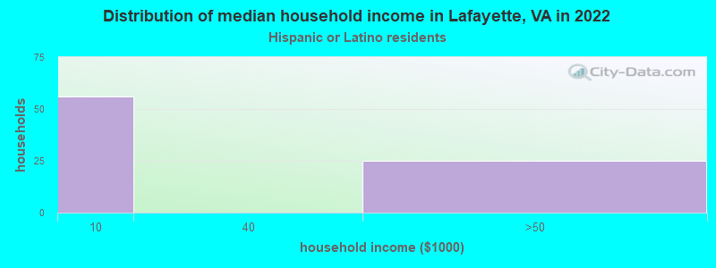 Distribution of median household income in Lafayette, VA in 2022