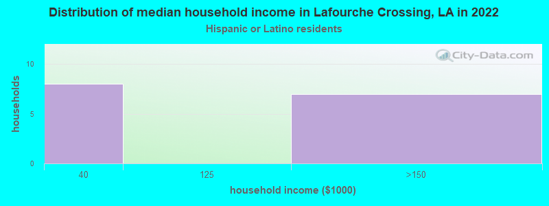 Distribution of median household income in Lafourche Crossing, LA in 2022