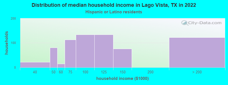 Distribution of median household income in Lago Vista, TX in 2022
