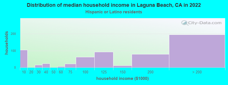 Distribution of median household income in Laguna Beach, CA in 2022