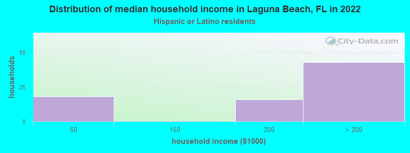 Distribution of median household income in Laguna Beach, FL in 2022