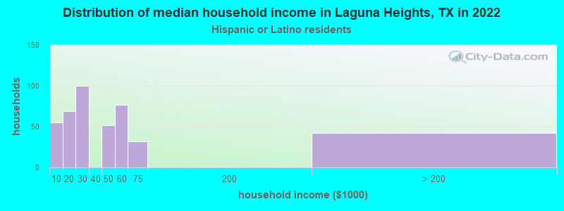 Distribution of median household income in Laguna Heights, TX in 2022