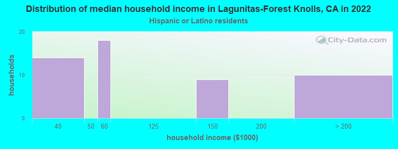 Distribution of median household income in Lagunitas-Forest Knolls, CA in 2022