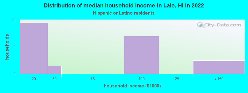 Distribution of median household income in Laie, HI in 2022