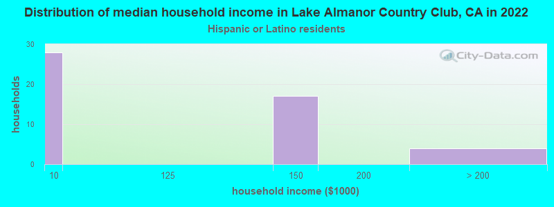 Distribution of median household income in Lake Almanor Country Club, CA in 2022