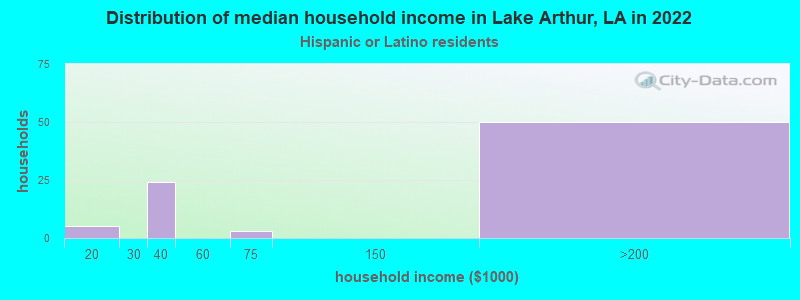 Distribution of median household income in Lake Arthur, LA in 2022