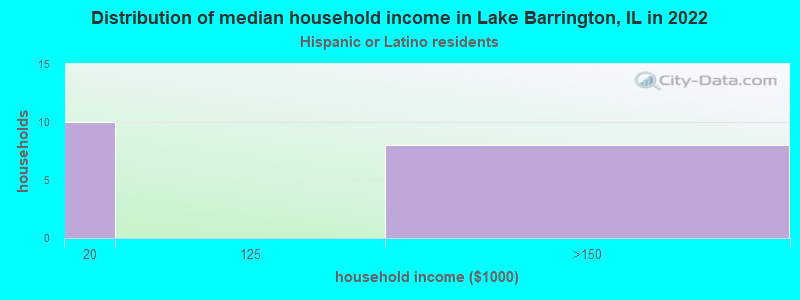 Distribution of median household income in Lake Barrington, IL in 2022