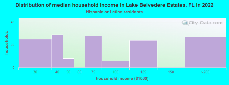 Distribution of median household income in Lake Belvedere Estates, FL in 2022