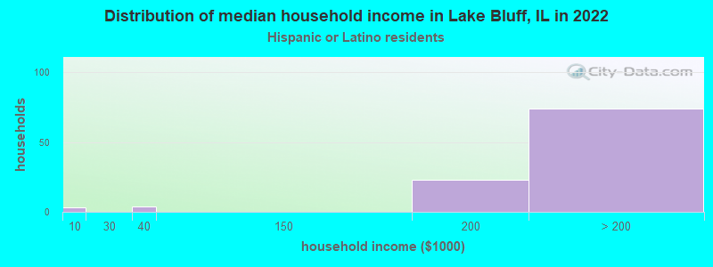 Distribution of median household income in Lake Bluff, IL in 2022