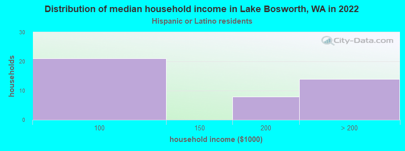 Distribution of median household income in Lake Bosworth, WA in 2022